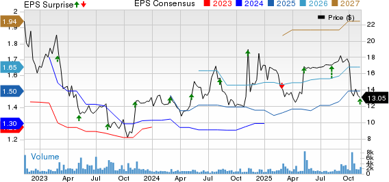 TaskUs, Inc. Price, Consensus and EPS Surprise