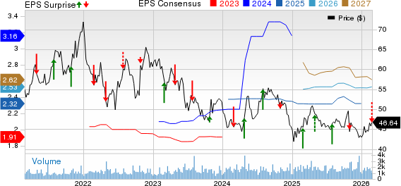 California Water Service Group Price, Consensus and EPS Surprise