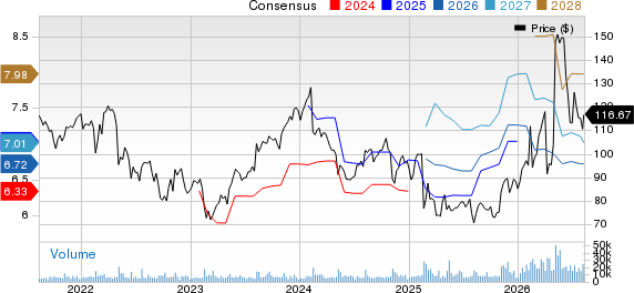 Akamai Technologies, Inc. Price and Consensus