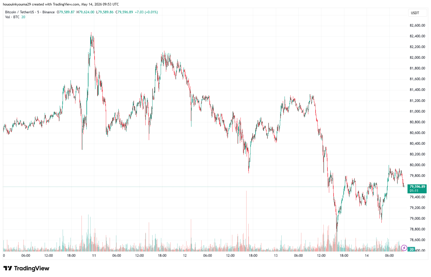 Bitcoin Price Chart