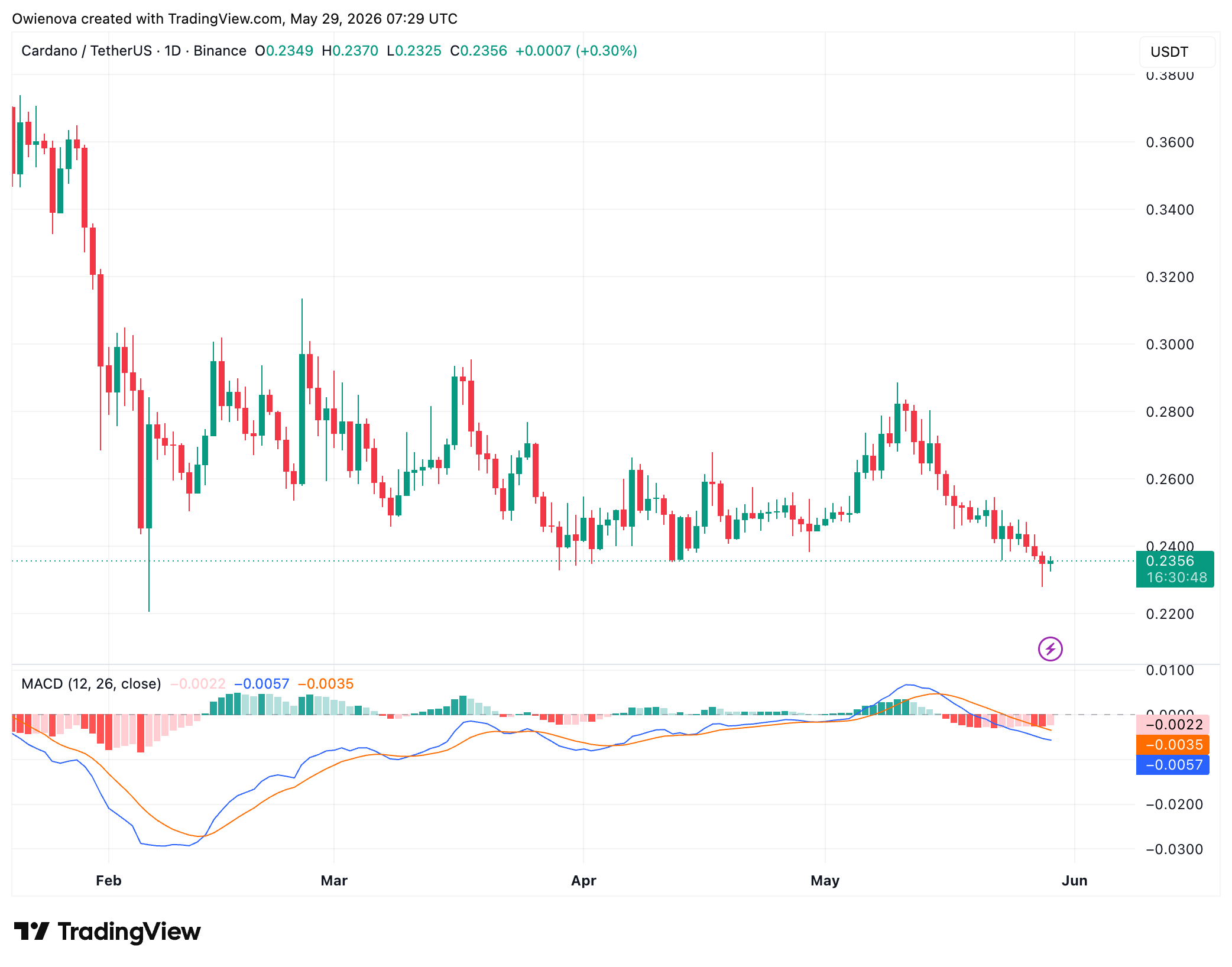 Cardano