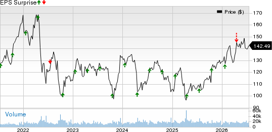Prologis, Inc. Price and EPS Surprise