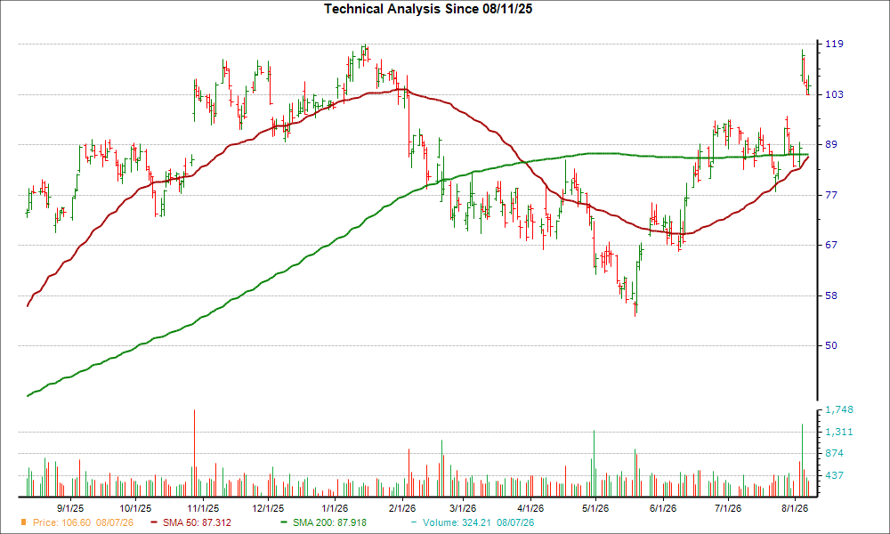 Moving Average Chart for W