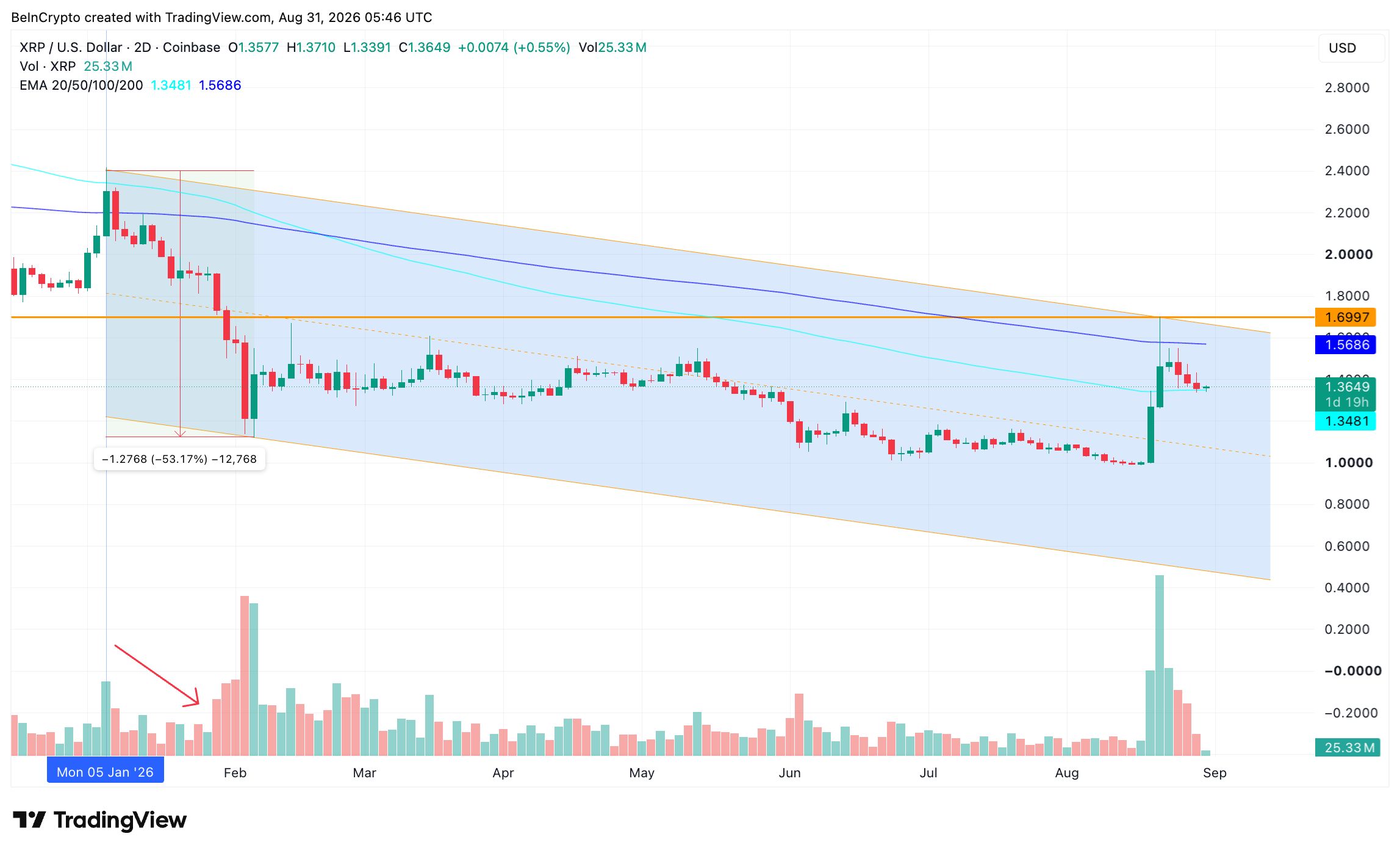 Bärisches Kursmuster