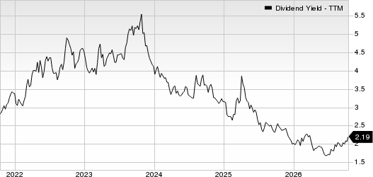 Citigroup Inc. Dividend Yield (TTM)