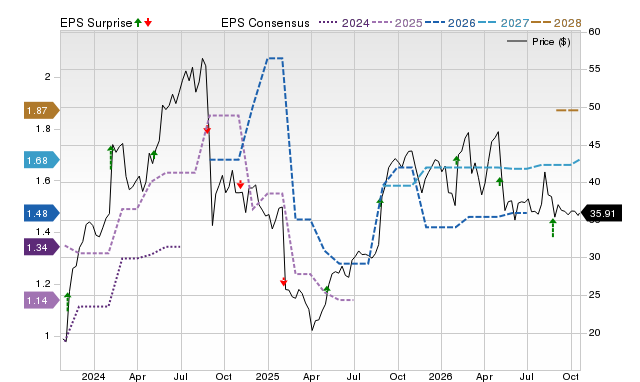 Zacks Price, Consensus and EPS Surprise Chart for NSSC