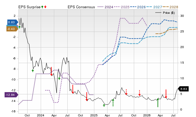 Price, Consensus and EPS Surprise Chart for AGEN