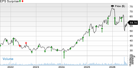 Fox Corporation Price and EPS Surprise