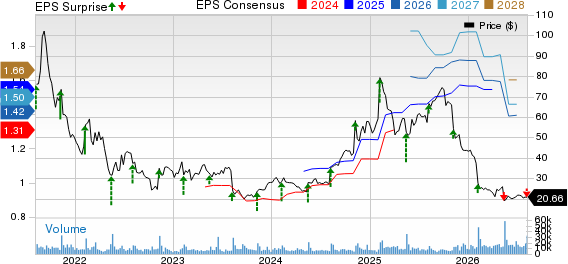Doximity, Inc. Price, Consensus and EPS Surprise