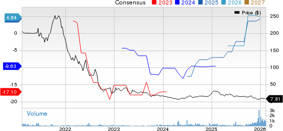 Skillsoft Corp. Price and Consensus