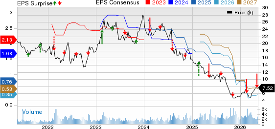 Orion S.A. Price, Consensus and EPS Surprise