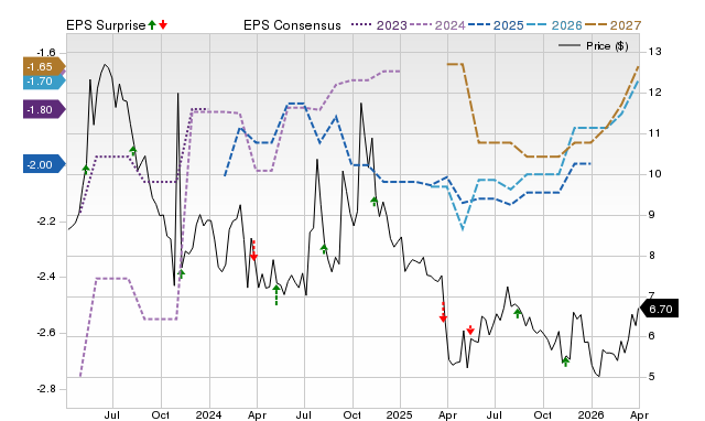 Zacks Price, Consensus and EPS Surprise Chart for AURA
