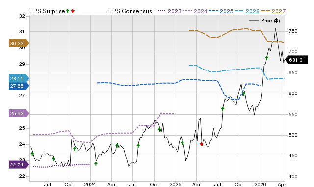 Price, Consensus and EPS Surprise Chart for NOC