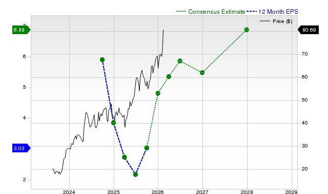 12-month consensus EPS estimate for DBD
