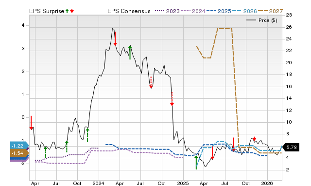 Zacks Price, Consensus and EPS Surprise Chart for SLN