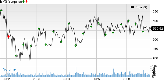 MSCI Inc Price and EPS Surprise