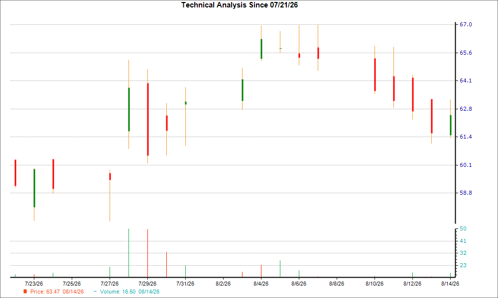 1-month candlestick chart for CTS