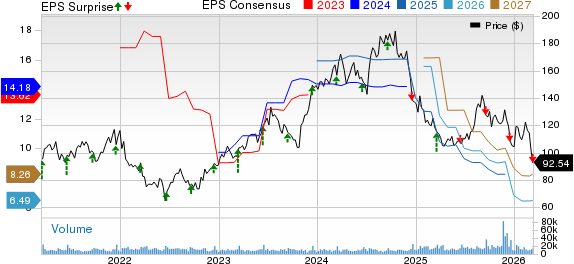 Lennar Corporation Price, Consensus and EPS Surprise
