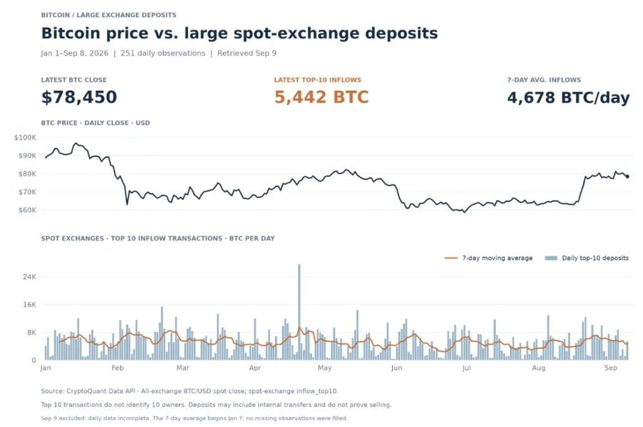 Bitcoin btc large exchange deposits chart