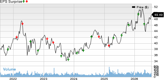 FirstEnergy Corporation Price and EPS Surprise