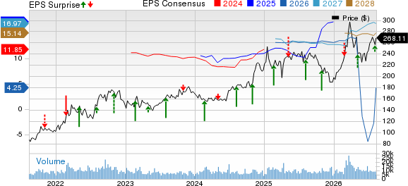Cheniere Energy, Inc. Price, Consensus and EPS Surprise