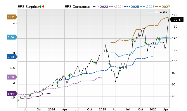 Price, Consensus and EPS Surprise Chart for ANET
