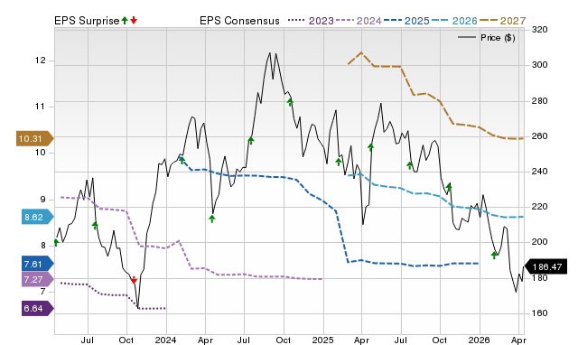 Price, Consensus and EPS Surprise Chart for EFX