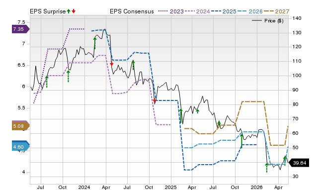Zacks Price, Consensus and EPS Surprise Chart for TNET
