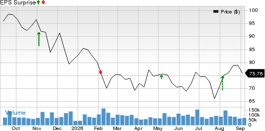 Uber Technologies, Inc. Price and EPS Surprise