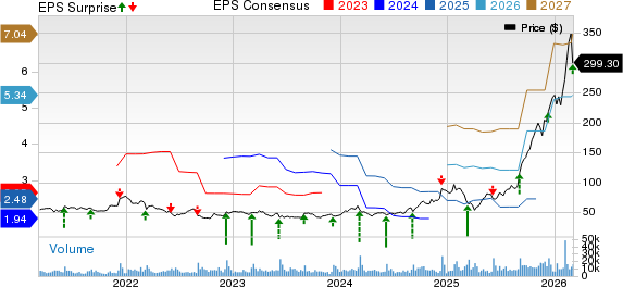 Ciena Corporation Price, Consensus and EPS Surprise