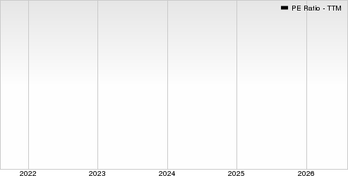Industrial & Commercial Bank of China Ltd. PE Ratio (TTM)