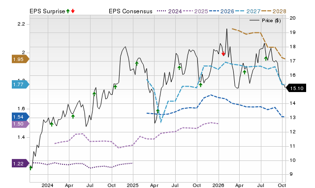 Price, Consensus and EPS Surprise Chart for HBAN
