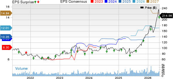 Enersys Price, Consensus and EPS Surprise