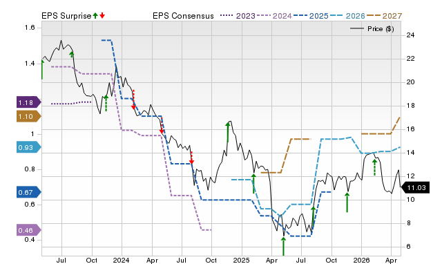Zacks Price, Consensus and EPS Surprise Chart for VREX