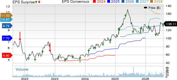 Palomar Holdings, Inc. Price, Consensus and EPS Surprise