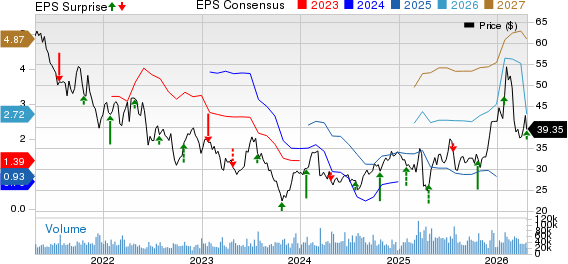 Southwest Airlines Co. Price, Consensus and EPS Surprise