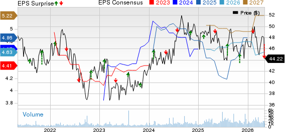 CNA Financial Corporation Price, Consensus and EPS Surprise