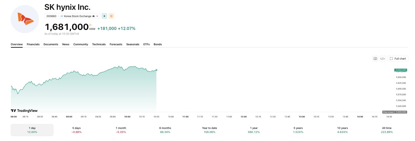 SK Hynix saw a huge jump at the opening of trading. 