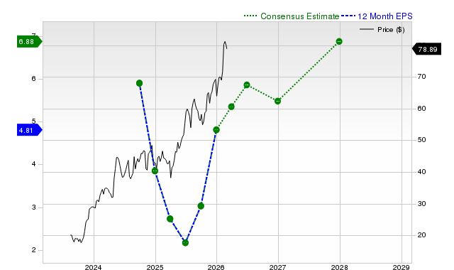 12-month consensus EPS estimate for DBD