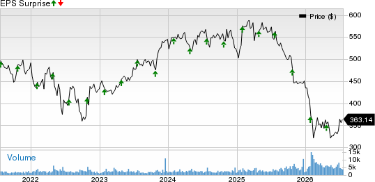 Roper Technologies, Inc. Price and EPS Surprise