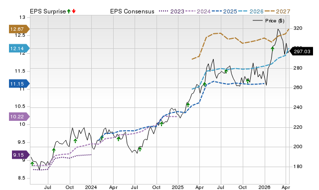 Price, Consensus and EPS Surprise Chart for CME