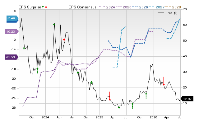 Zacks Price, Consensus and EPS Surprise Chart for LYEL