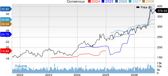 The Travelers Companies, Inc. Price and Consensus