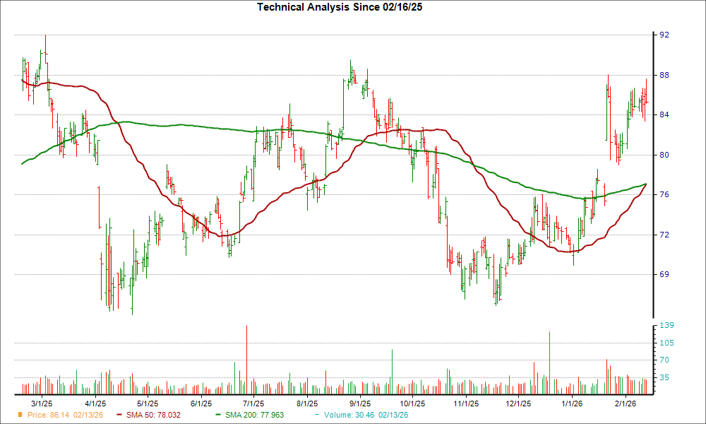 Moving Average Chart for SFBS