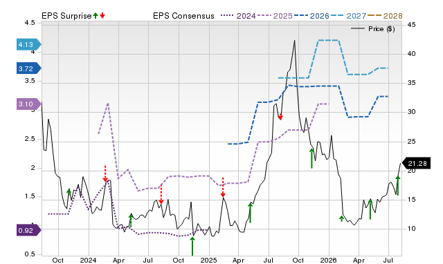 Zacks Price, Consensus and EPS Surprise Chart for PGY