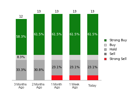 Broker Rating Breakdown Chart for RGTI