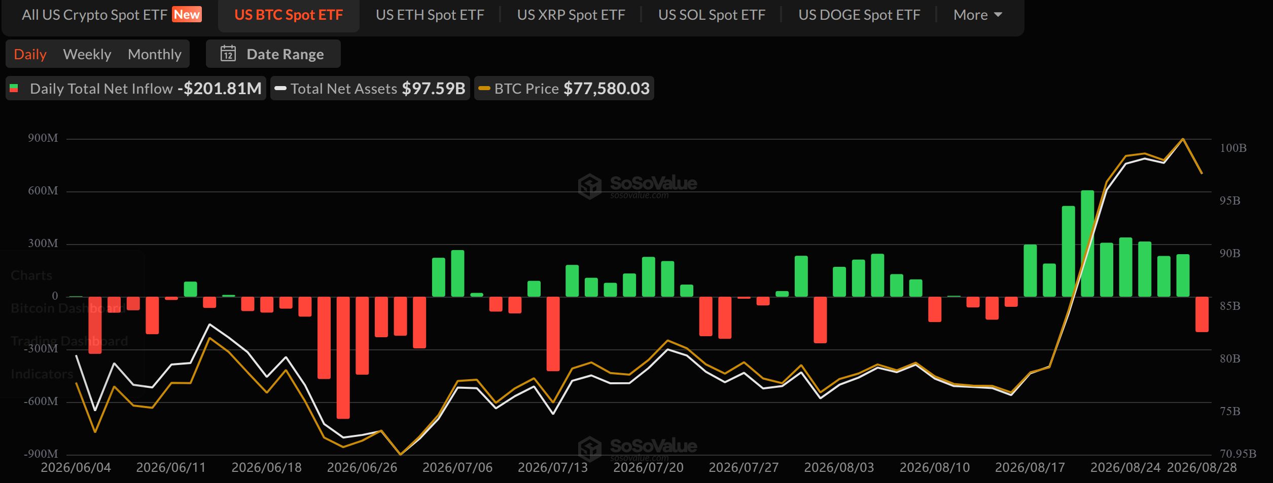 ビットコインETF資金流入出 出典：SoSoValue