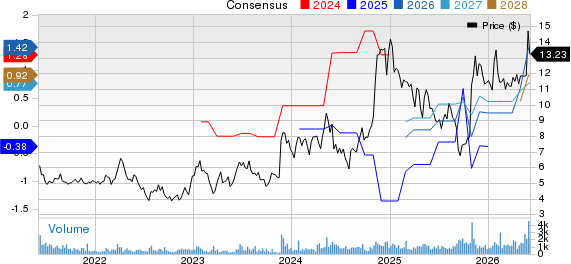 Telecom Argentina Stet - France Telecom S.A. Price and Consensus