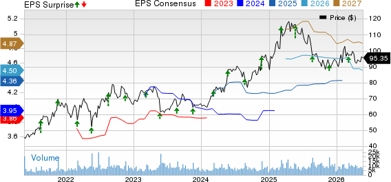 BJ's Wholesale Club Holdings, Inc. Price, Consensus and EPS Surprise