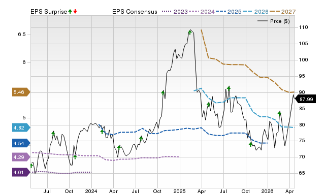 Price, Consensus and EPS Surprise Chart for WH